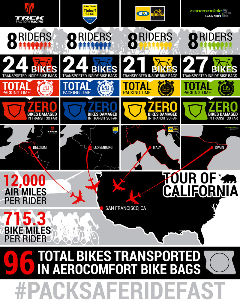 Tour of California Logistics